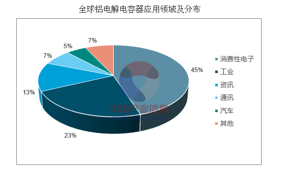 2017年中国铝电解电容器市场发展现状及行业发展趋势