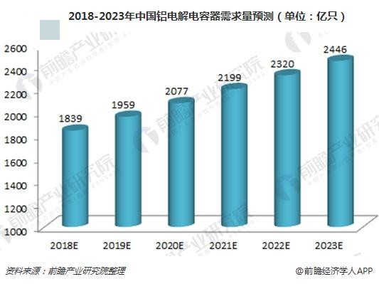 2018-2023年中国铝电解电容器行业供需现状分析 行业发展前景广阔