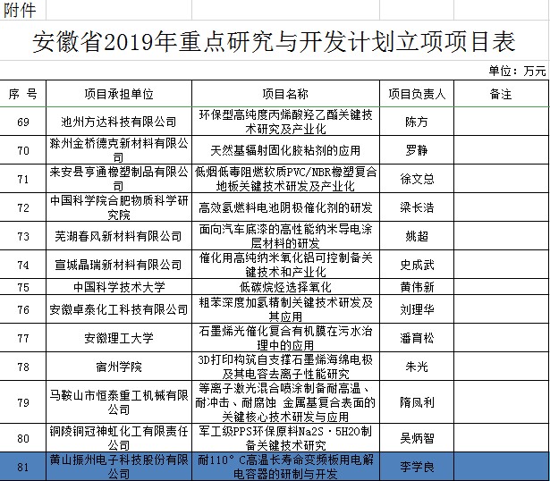 【赞】黄山振州又一项产学研项目获得安徽省科技厅重点研究与开发计划立项支持