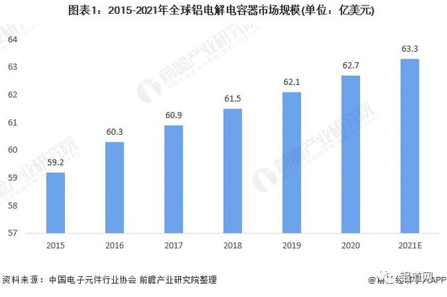 （转载）2021年全球铝电解电容器行业市场规模与竞争格局分析 亚洲为主要生产基地