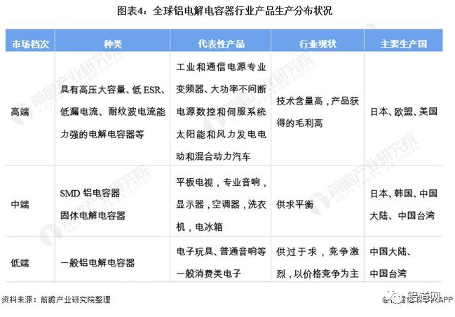 （转载）2021年全球铝电解电容器行业市场规模与竞争格局分析 亚洲为主要生产基地