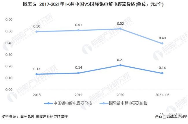 （转载）2021年全球铝电解电容器行业市场规模与竞争格局分析 亚洲为主要生产基地