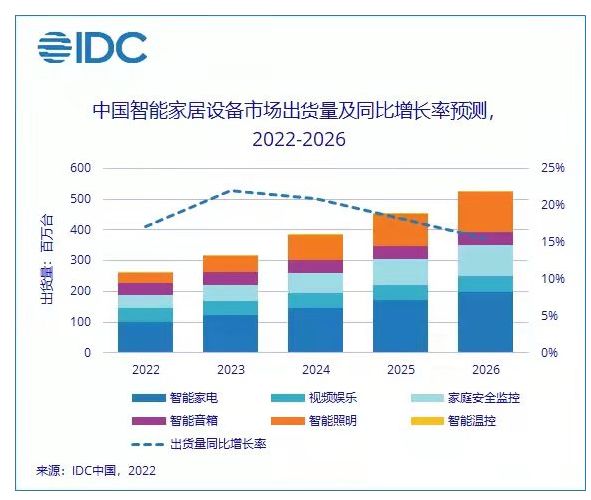 2022年中国智能家居设备市场出货量预计将突破2.6亿台